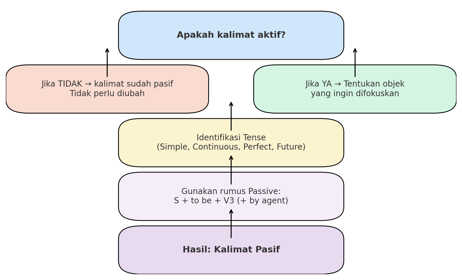 Passive Voice