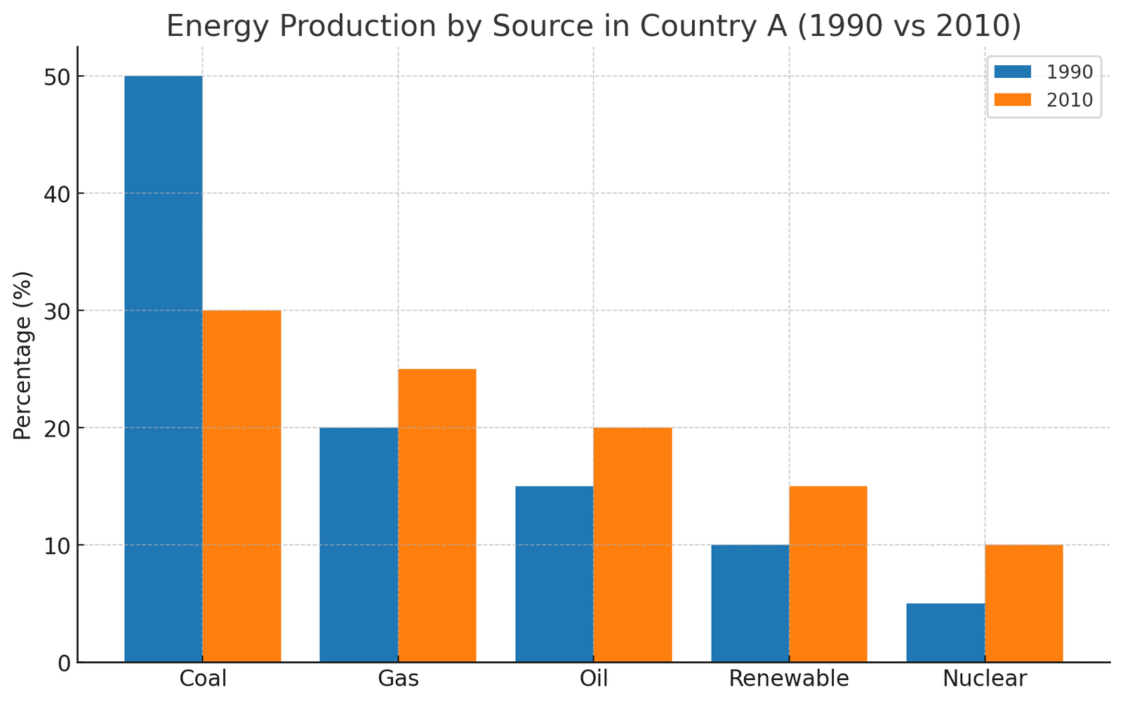 bar chart
